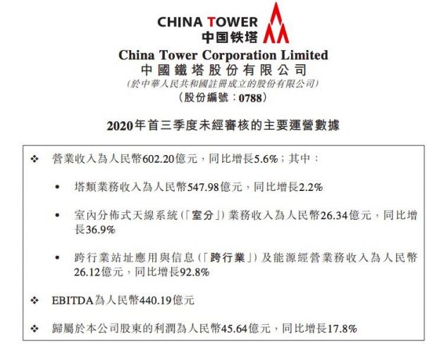 中国铁塔前三季度营收602.2亿元，同比增长5.6%
