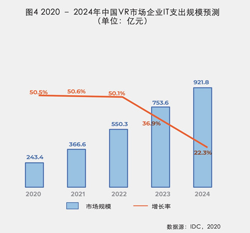 商用VR新时代已来临？IDC《VR产业研究白皮书》给出答案