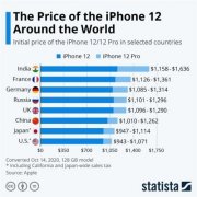 iPhone 12哪买最便宜？来看看各地区售价