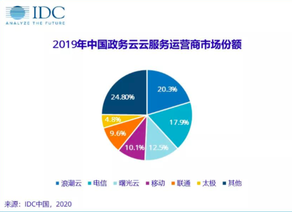 IDC：2019年中国政务云云服务运营商市场份额浪潮云居首