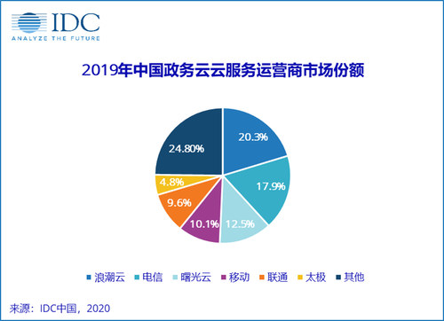 2019年中国政务云云服务运营商市场份额报告发布