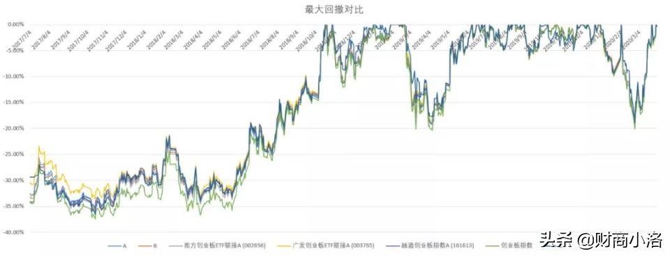 创业板指数基金哪个最好（最强创业板指数基金）