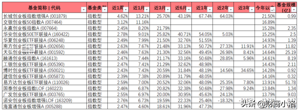 创业板指数基金哪个最好（最强创业板指数基金）