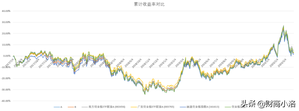 创业板指数基金哪个最好（最强创业板指数基金）