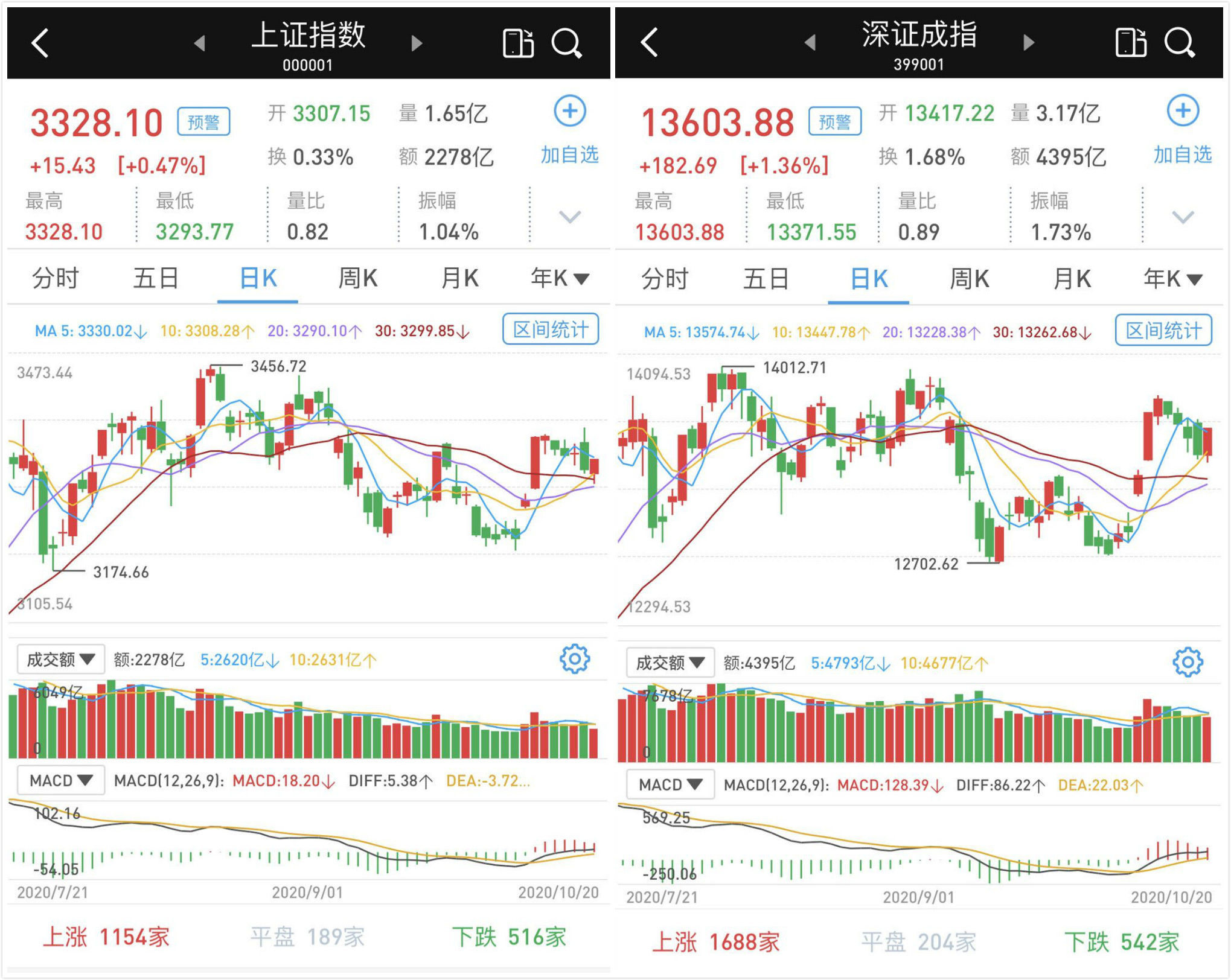 震荡走高：成交萎缩，创指涨1.89%，北向资金还在净流出