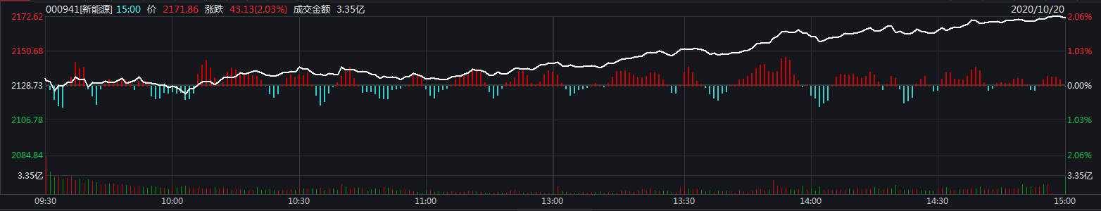 新能源板块全线反弹，有分析称行情或扩散至更多相关细分领域