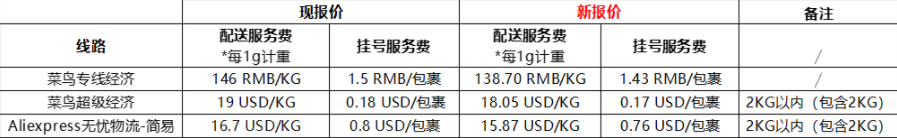 速卖通连发两条公告，都是关于物流的！