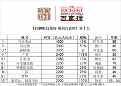 2020胡润百富榜：马云蝉联首富 马化腾财富增长最多