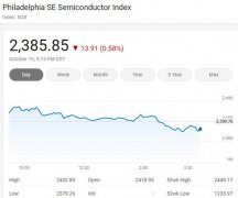 美国三大股指周一收低 费城半导体指数微跌0.58%