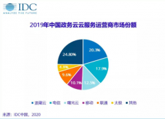 IDC：2019年中国政务云云服务运营商市场份额浪潮云居首