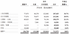 万国数据赴港二次上市通过聆讯 阿里和腾讯是最大客户