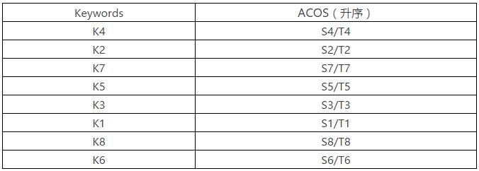 夏昭：PPC优化|ACOS应该在8%左右是最好的？！