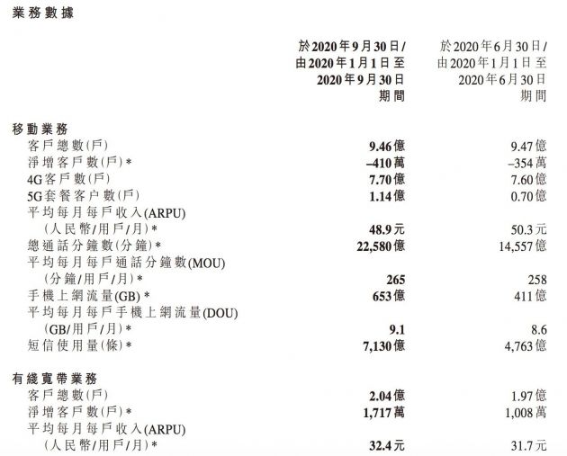 中国移动前三季度净利润816亿元 同比下滑0.3%