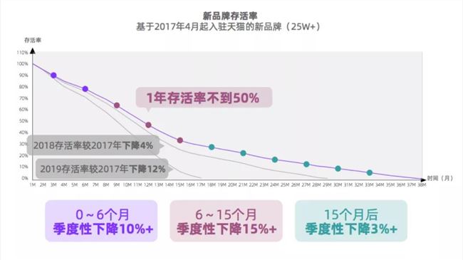 官方吐槽最致命，天猫新品牌1年存活率居然只有30%了？