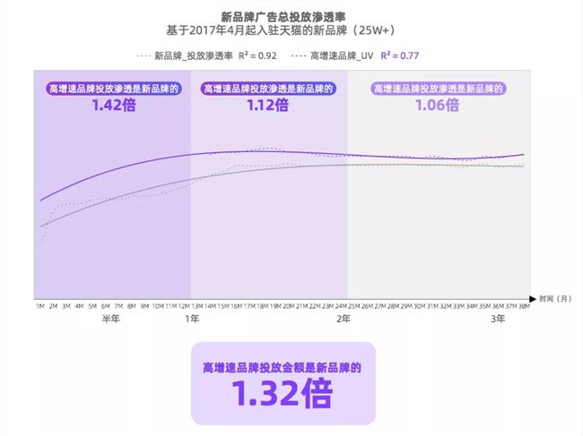 官方吐槽最致命，天猫新品牌1年存活率居然只有30%了？