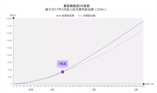 官方吐槽最致命，天猫新品牌1年存活率居然只有30%了？