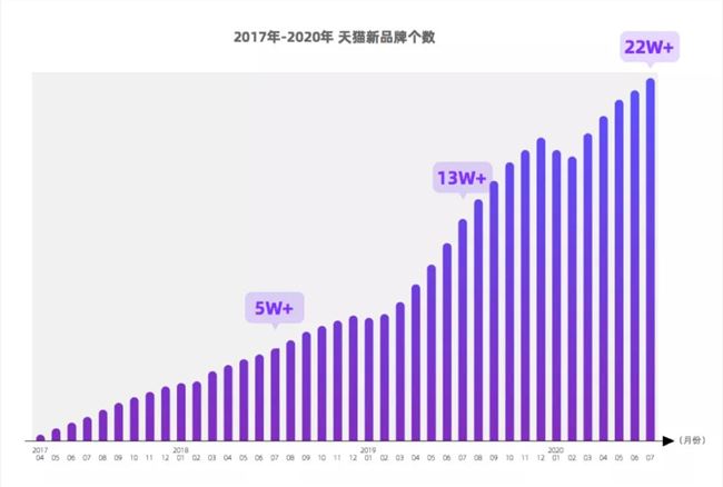 官方吐槽最致命，天猫新品牌1年存活率居然只有30%了？