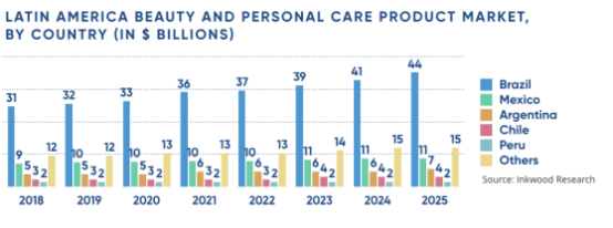 拉美地区美妆市场迎新机，2020年市值或超689.2亿美元