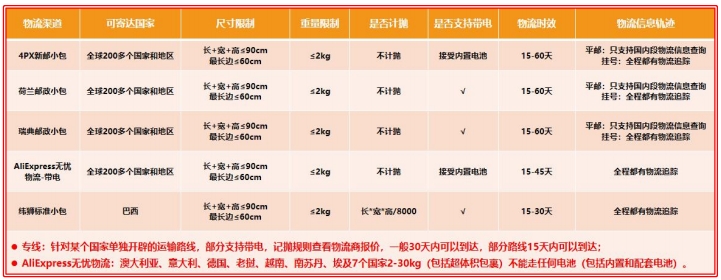 速卖通双11如何爆单，物流优化是关键！