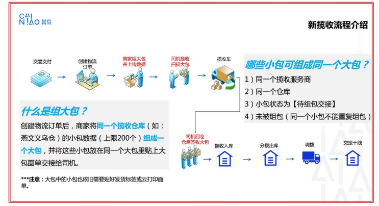 速卖通双11如何爆单，物流优化是关键！