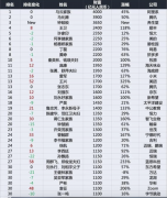 马云以4000亿身价蝉联首富，王健林却跌出天际，背后逻辑是？