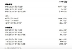 中国联通9月4G用户净增246.8万户 移动出账用户累计到达3.09亿户