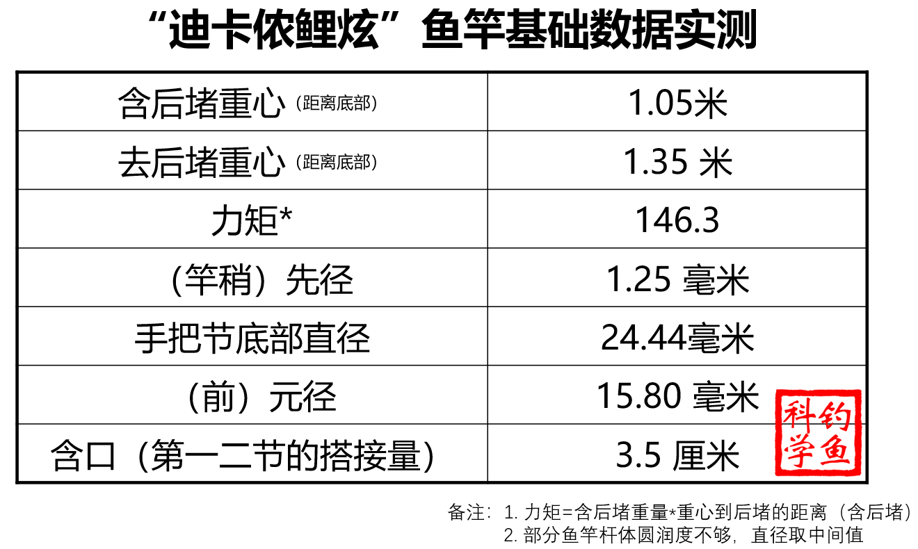 5米4手竿价格表迪卡侬（最值入手的迪卡侬鱼竿）