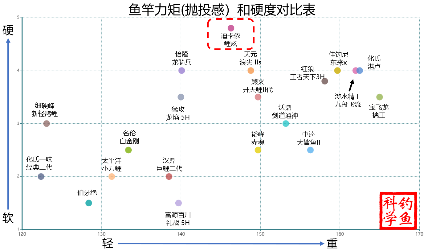 5米4手竿价格表迪卡侬（最值入手的迪卡侬鱼竿）