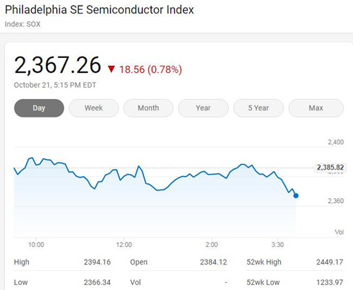 美国三大股指周三收低 费城半导体指数下跌近1%