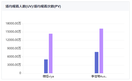 李佳琦薇娅昨晚预估卖了70个亿！他们在投放上花了多少钱？