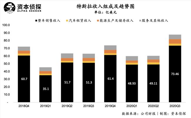 被嘲“割韭菜”又怎样，特斯拉Q3业绩又创纪录了