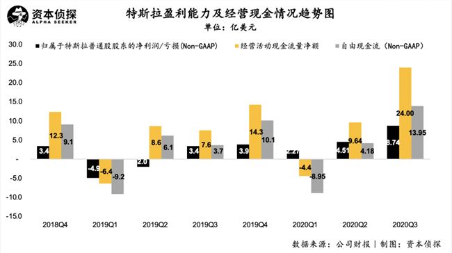 被嘲“割韭菜”又怎样，特斯拉Q3业绩又创纪录了