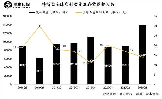 被嘲“割韭菜”又怎样，特斯拉Q3业绩又创纪录了