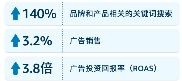 史上最最疯狂的年终亚马逊旺季战役打响，用好广告锦囊，Q4收割一整年KPI！