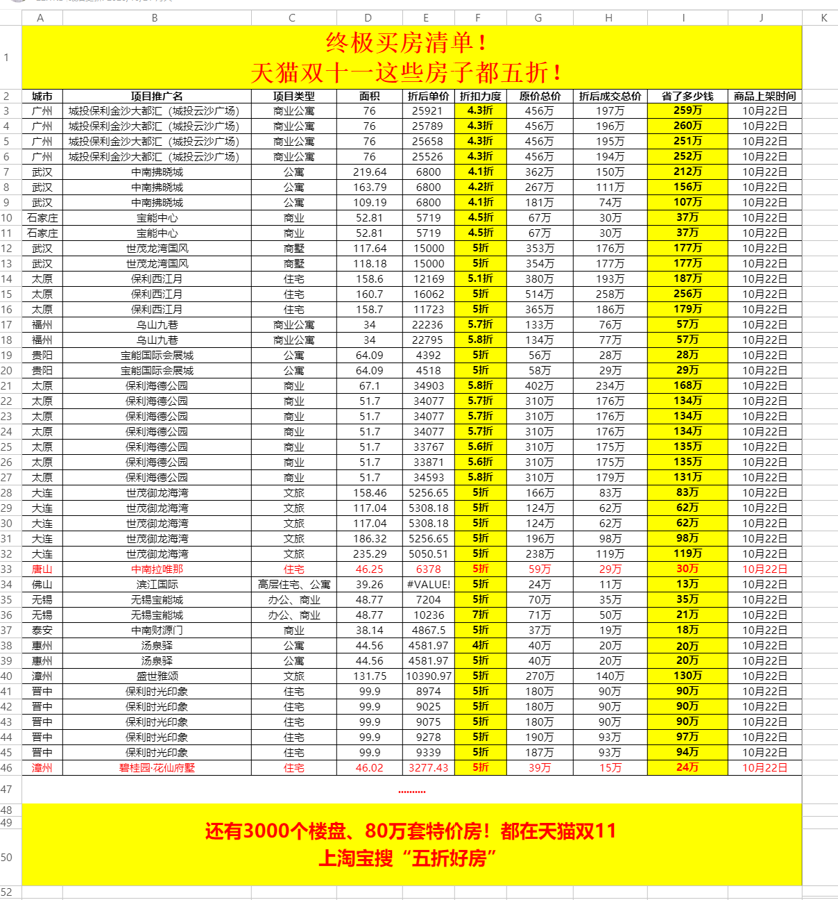 天猫双11上线80万套特价房，商办公寓、商铺居多