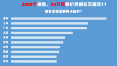 天猫双11上线80万套特价房，商办公寓、商铺居多