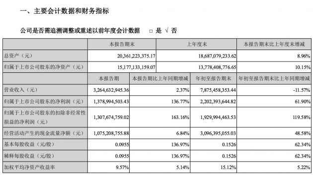 分众传媒：今年累计收到政府补助2.06亿元