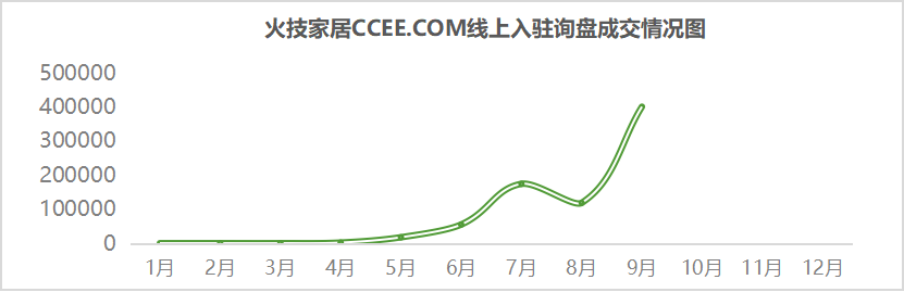 7个月，ROI实现1:131，雨果网线上推广带工厂出圈！