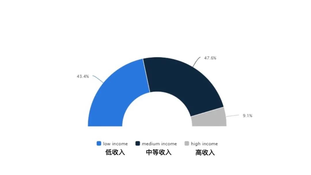 阿联酋电商数据分享(statista)