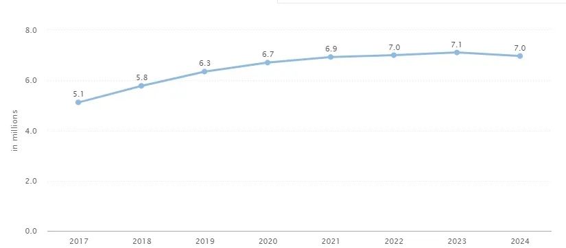 阿联酋电商数据分享(statista)