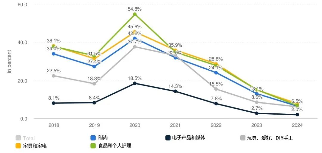 阿联酋电商数据分享(statista)