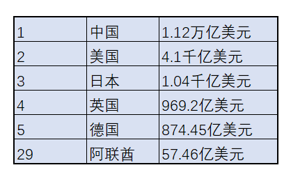 阿联酋电商数据分享(statista)