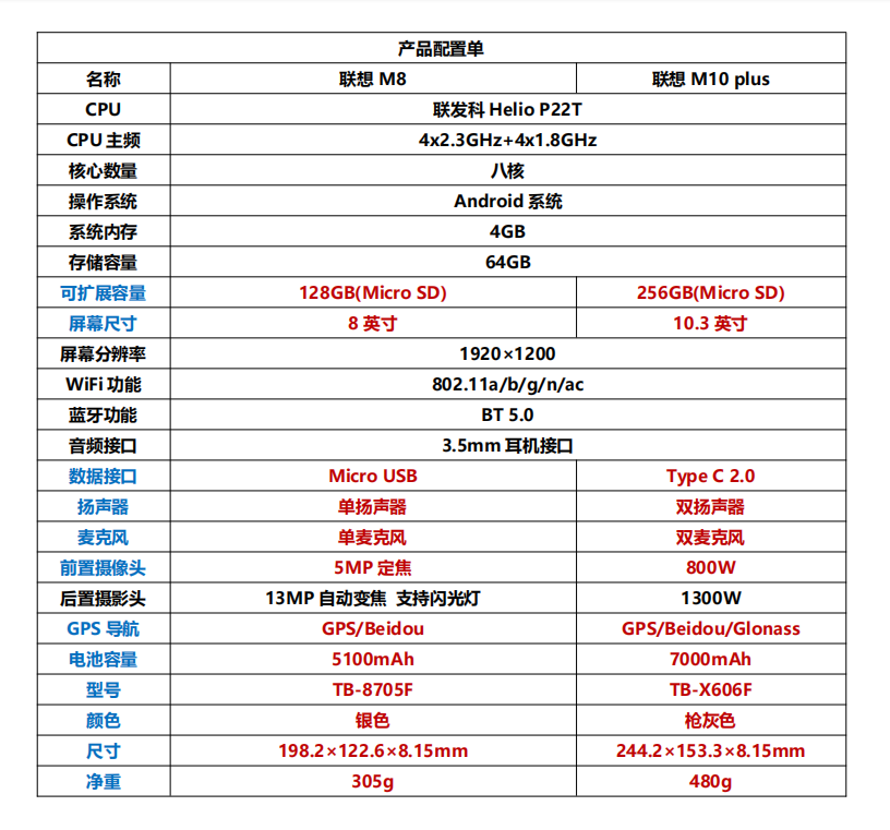 联想平板电脑对比评测（联想M8和M10 plus对比测评）