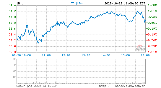 英特尔第三季度营收183亿美元 净利同比下降29%