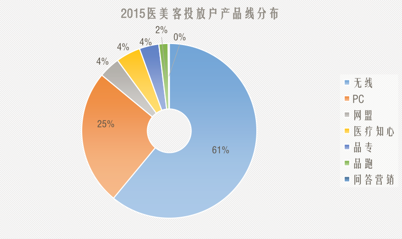 搜索引擎营销（百度）-医美整形行业