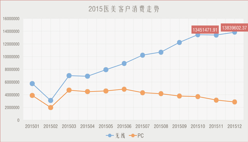 搜索引擎营销（百度）-医美整形行业