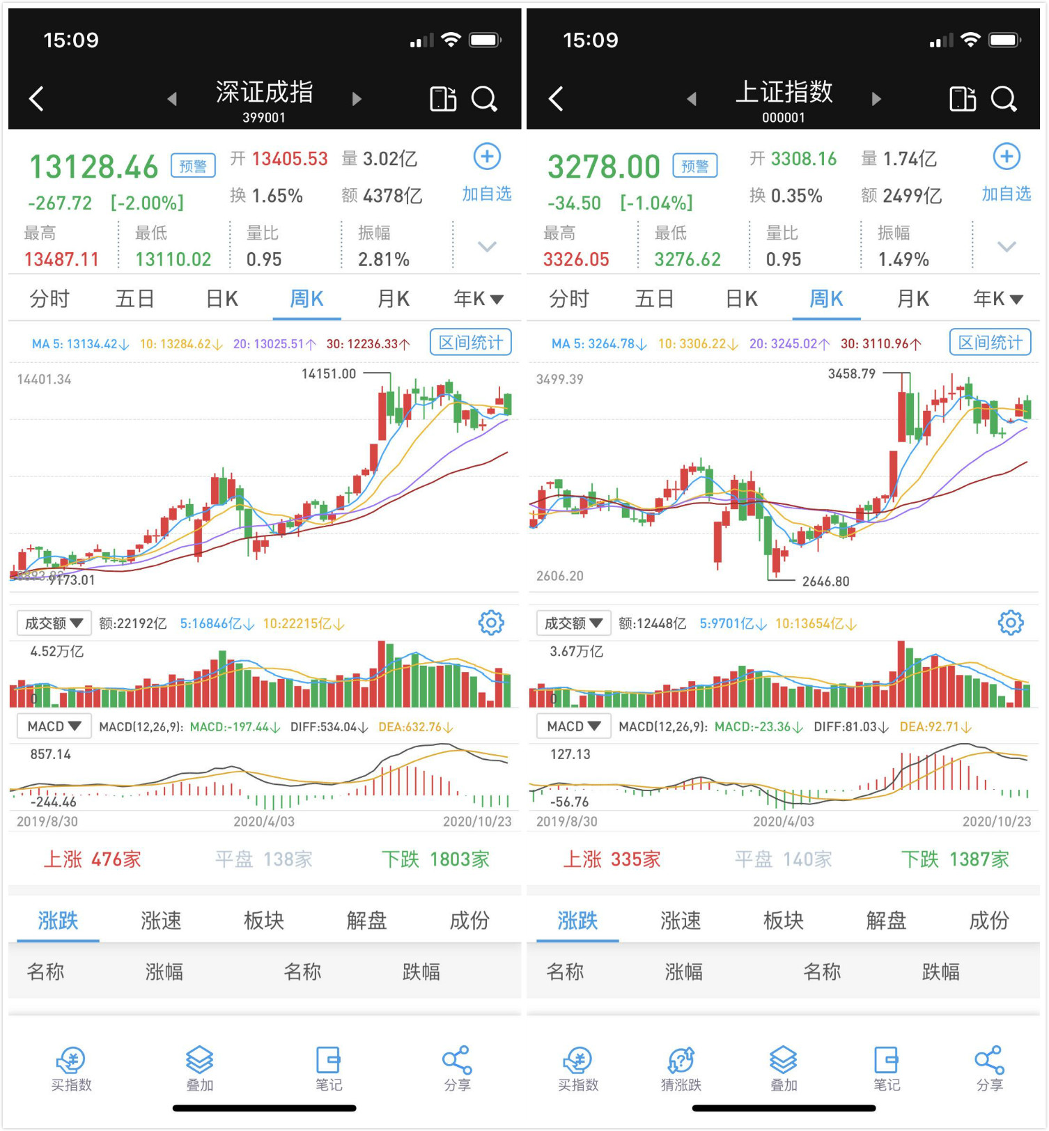 午后两市加速下滑：沪指失守3300点，创指跌2.72%