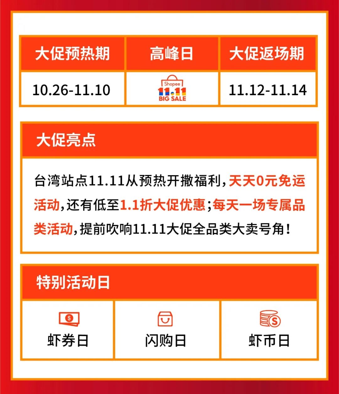 Shopee11.11新政+攻略 | 全季0元免运? 4元运5kg货? 大促选品登场(台泰新巴)