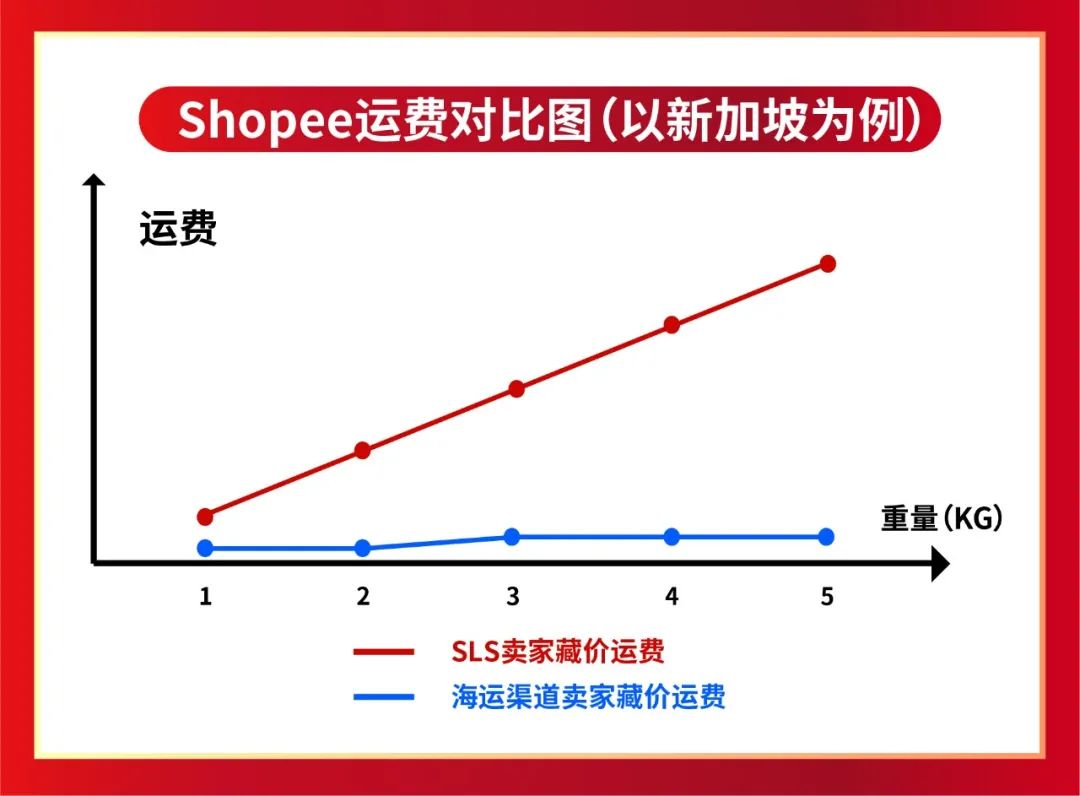 Shopee11.11新政+攻略 | 全季0元免运? 4元运5kg货? 大促选品登场(台泰新巴)