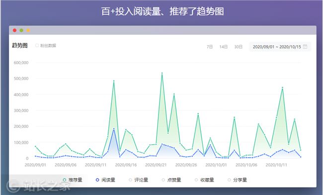 我们掏了500块钱，帮大家测试了百家号百+投放